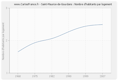 Saint-Maurice-de-Gourdans : Nombre d'habitants par logement