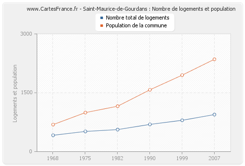 Saint-Maurice-de-Gourdans : Nombre de logements et population