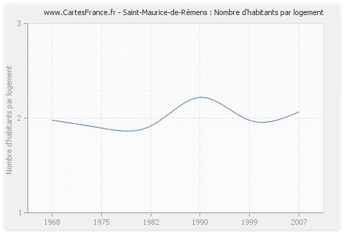 Saint-Maurice-de-Rémens : Nombre d'habitants par logement