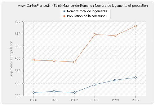 Saint-Maurice-de-Rémens : Nombre de logements et population