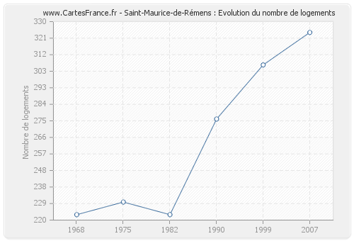 Saint-Maurice-de-Rémens : Evolution du nombre de logements