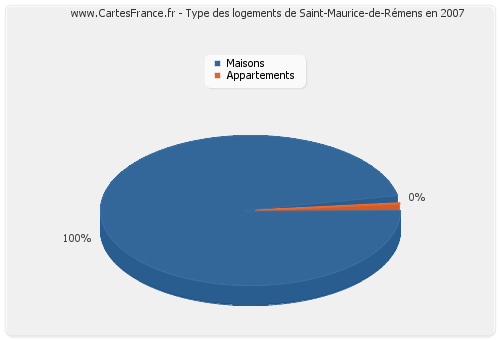 Type des logements de Saint-Maurice-de-Rémens en 2007