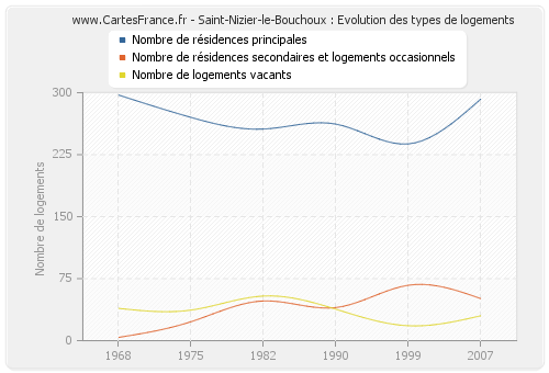 Saint-Nizier-le-Bouchoux : Evolution des types de logements