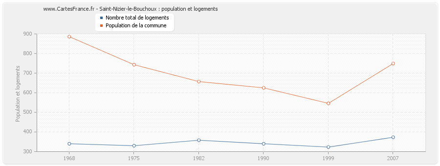 Saint-Nizier-le-Bouchoux : population et logements