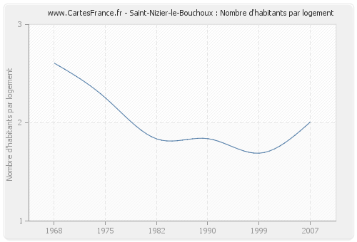 Saint-Nizier-le-Bouchoux : Nombre d'habitants par logement