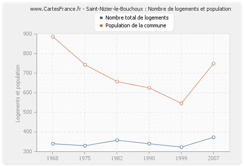Saint-Nizier-le-Bouchoux : Nombre de logements et population