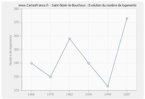 Saint-Nizier-le-Bouchoux : Evolution du nombre de logements