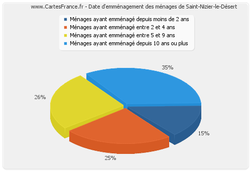Date d'emménagement des ménages de Saint-Nizier-le-Désert