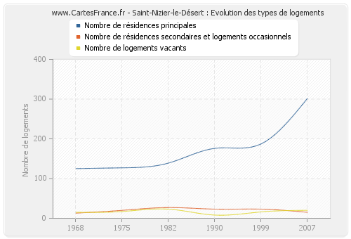 Saint-Nizier-le-Désert : Evolution des types de logements