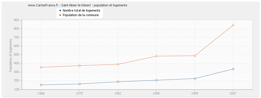 Saint-Nizier-le-Désert : population et logements