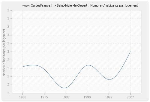 Saint-Nizier-le-Désert : Nombre d'habitants par logement