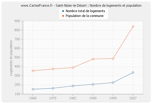 Saint-Nizier-le-Désert : Nombre de logements et population