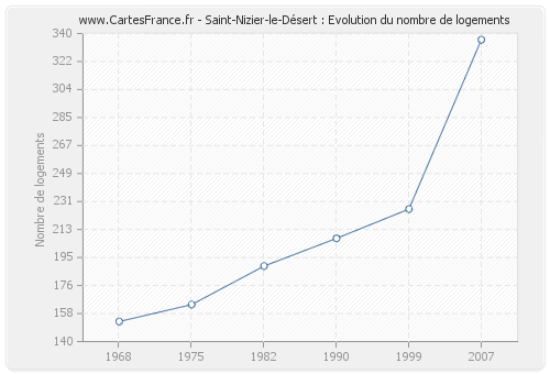 Saint-Nizier-le-Désert : Evolution du nombre de logements