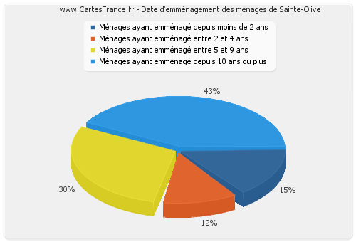 Date d'emménagement des ménages de Sainte-Olive