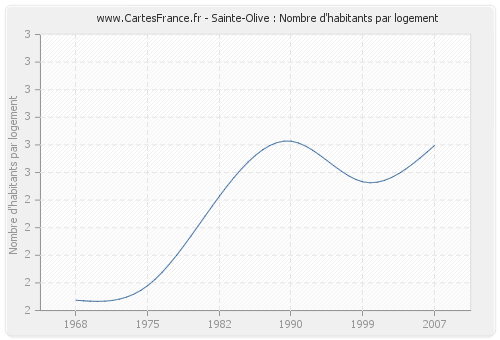 Sainte-Olive : Nombre d'habitants par logement