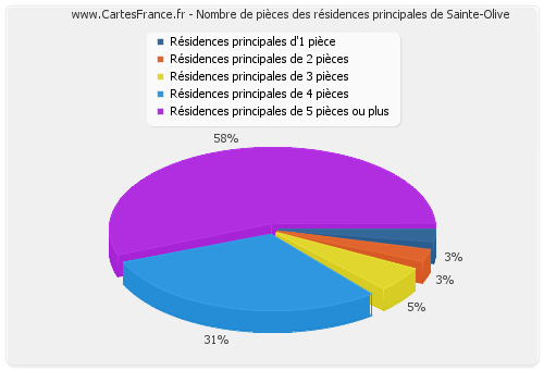 Nombre de pièces des résidences principales de Sainte-Olive