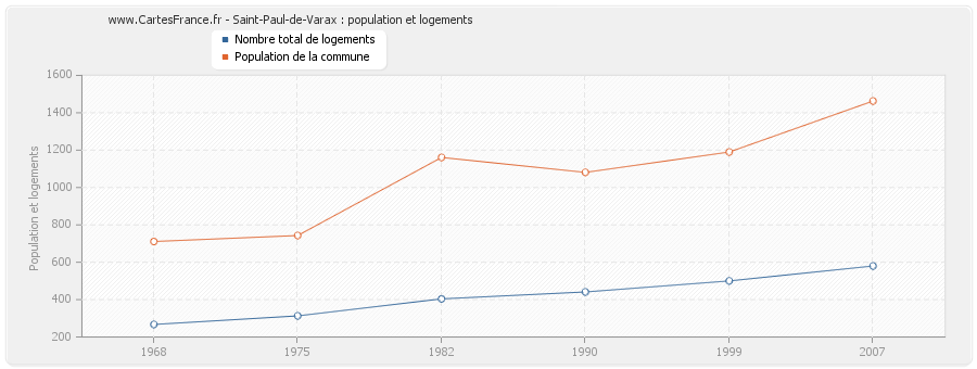 Saint-Paul-de-Varax : population et logements