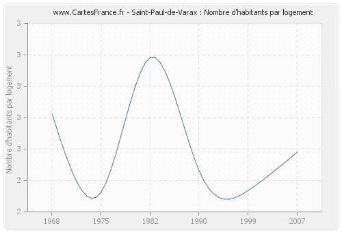 Saint-Paul-de-Varax : Nombre d'habitants par logement