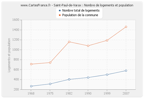Saint-Paul-de-Varax : Nombre de logements et population