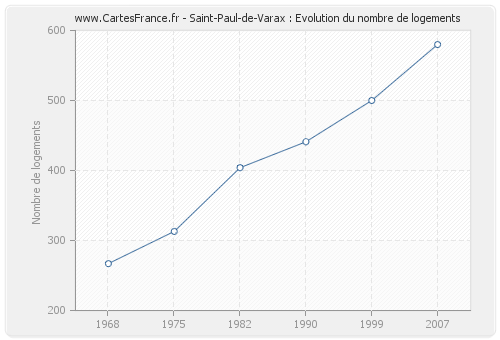 Saint-Paul-de-Varax : Evolution du nombre de logements