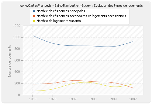 Saint-Rambert-en-Bugey : Evolution des types de logements