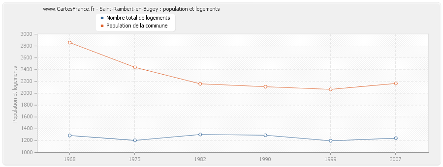 Saint-Rambert-en-Bugey : population et logements