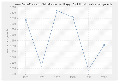 Saint-Rambert-en-Bugey : Evolution du nombre de logements