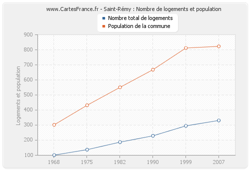 Saint-Rémy : Nombre de logements et population