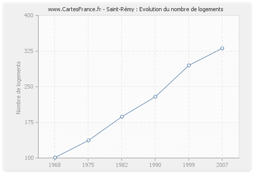 Saint-Rémy : Evolution du nombre de logements