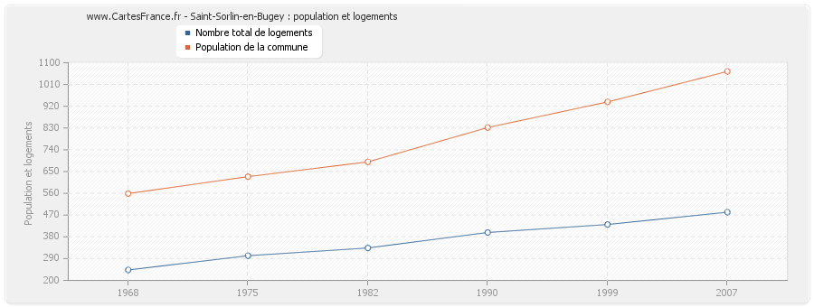 Saint-Sorlin-en-Bugey : population et logements