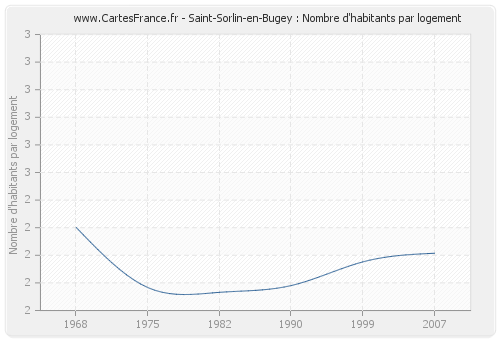 Saint-Sorlin-en-Bugey : Nombre d'habitants par logement