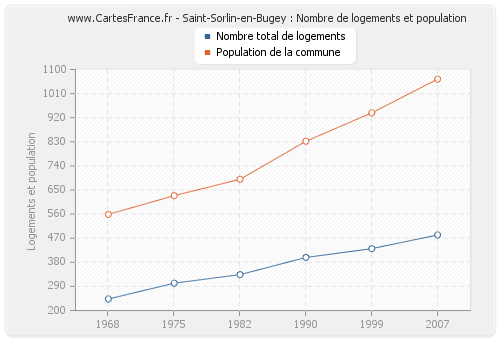 Saint-Sorlin-en-Bugey : Nombre de logements et population