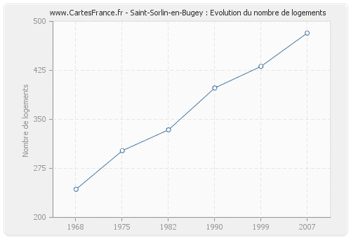 Saint-Sorlin-en-Bugey : Evolution du nombre de logements