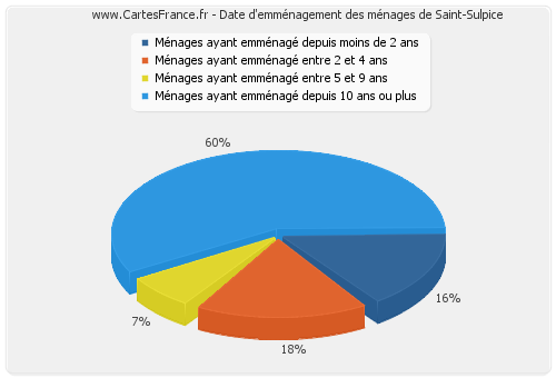 Date d'emménagement des ménages de Saint-Sulpice