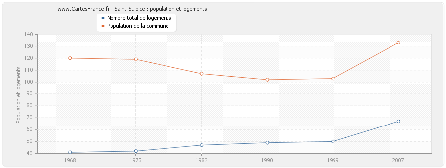 Saint-Sulpice : population et logements