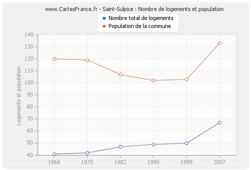 Saint-Sulpice : Nombre de logements et population