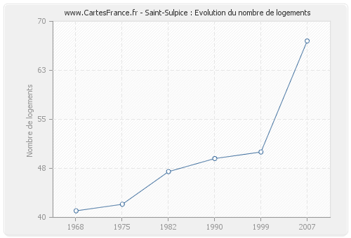 Saint-Sulpice : Evolution du nombre de logements