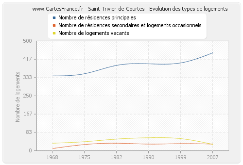 Saint-Trivier-de-Courtes : Evolution des types de logements