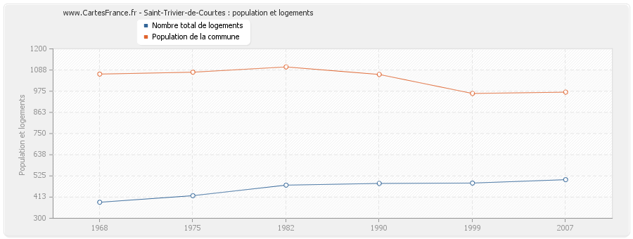 Saint-Trivier-de-Courtes : population et logements