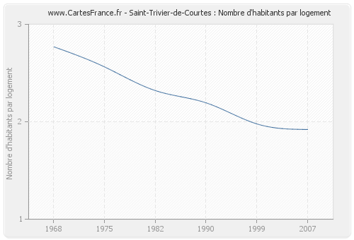 Saint-Trivier-de-Courtes : Nombre d'habitants par logement