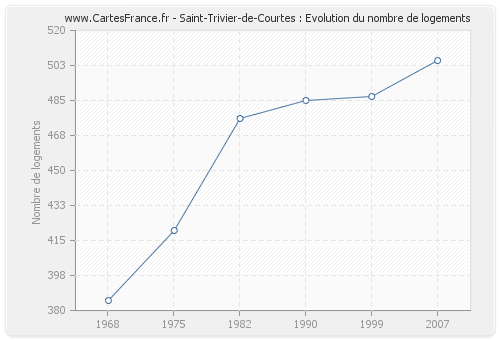 Saint-Trivier-de-Courtes : Evolution du nombre de logements