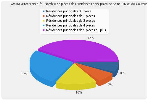 Nombre de pièces des résidences principales de Saint-Trivier-de-Courtes