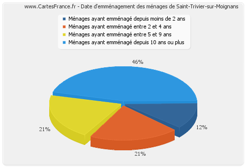 Date d'emménagement des ménages de Saint-Trivier-sur-Moignans