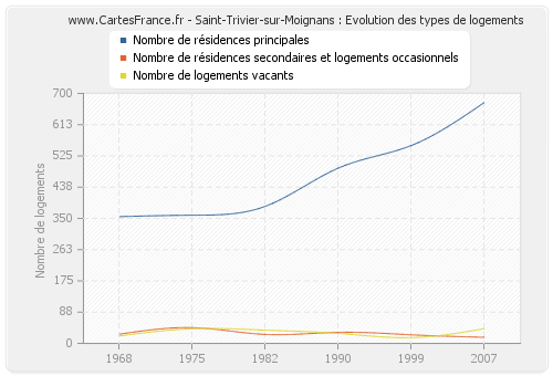 Saint-Trivier-sur-Moignans : Evolution des types de logements