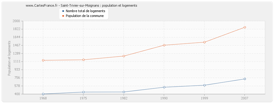 Saint-Trivier-sur-Moignans : population et logements