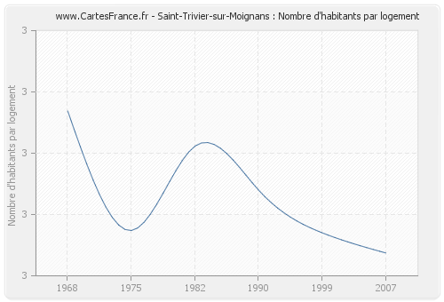 Saint-Trivier-sur-Moignans : Nombre d'habitants par logement