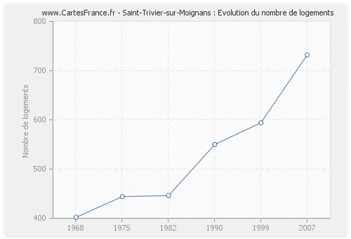 Saint-Trivier-sur-Moignans : Evolution du nombre de logements
