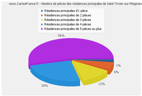 Nombre de pièces des résidences principales de Saint-Trivier-sur-Moignans