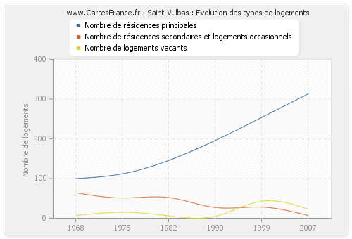 Saint-Vulbas : Evolution des types de logements