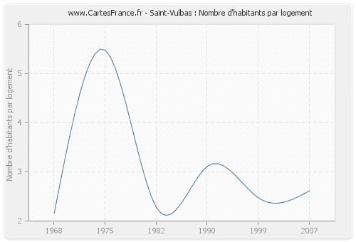 Saint-Vulbas : Nombre d'habitants par logement